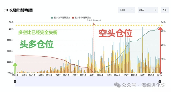 以太坊深夜异动：多头昙花一现，警惕1650上方高压区