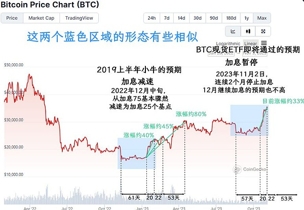 市场跌出机会：加密巨头即将展开反攻
