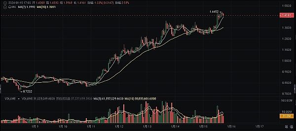 10月8日加密货币市场观察：比特币与以太坊的博弈