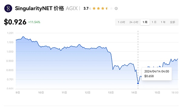以太坊近期表现疲软，背后究竟发生了什么？